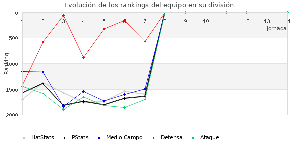 Rankings del equipo en V