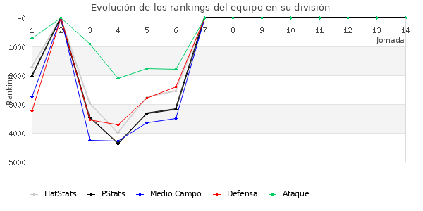 Rankings del equipo en VII