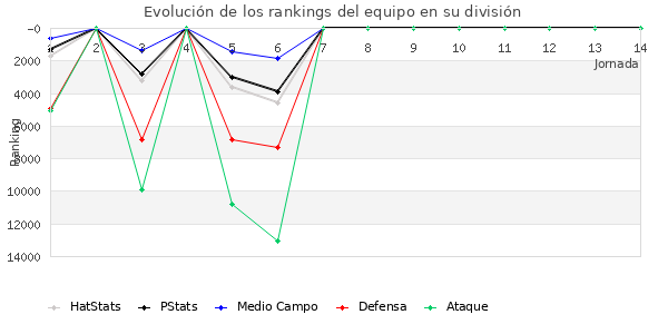 Rankings del equipo en X