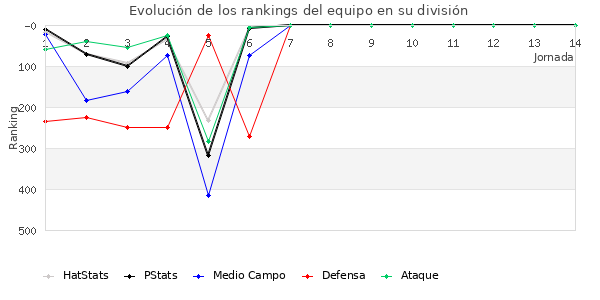 Rankings del equipo en IV