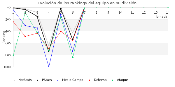 Rankings del equipo en V