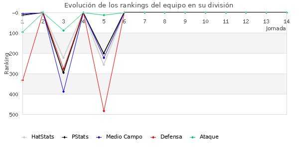 Rankings del equipo en IV