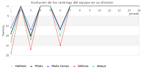 Rankings del equipo en II