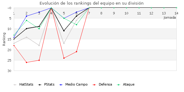 Rankings del equipo en II