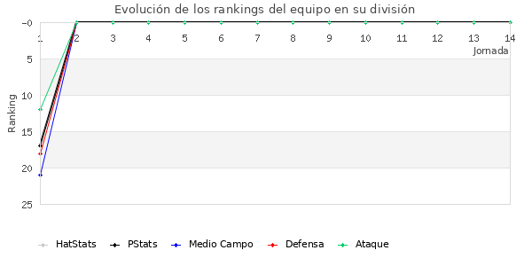 Rankings del equipo en II