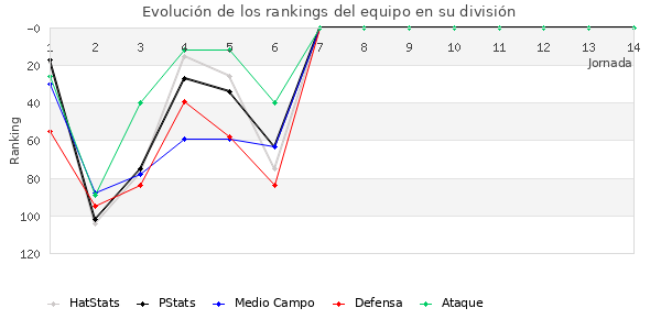 Rankings del equipo en III