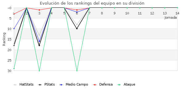 Rankings del equipo en II