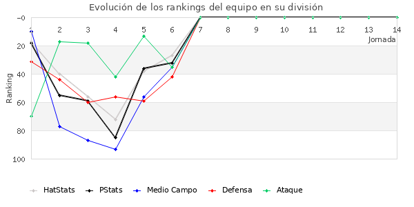 Rankings del equipo en III