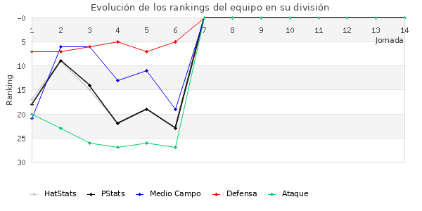 Rankings del equipo en II