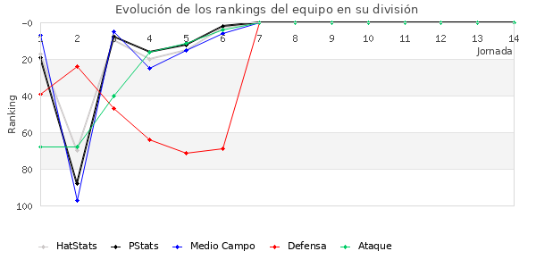 Rankings del equipo en III