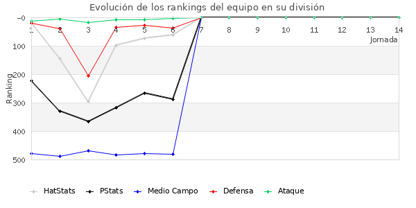 Rankings del equipo en IV