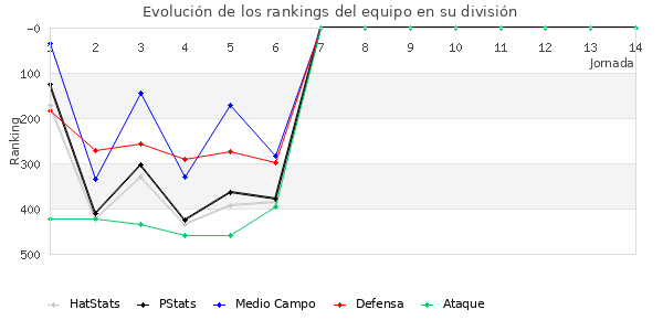 Rankings del equipo en IV