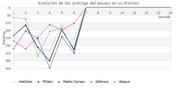 Rankings del equipo en IV