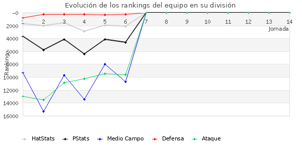 Rankings del equipo en Copa