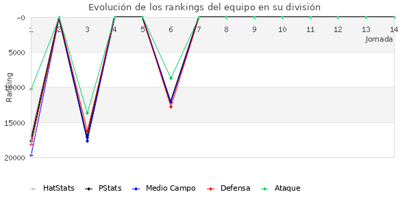 Rankings del equipo en Copa