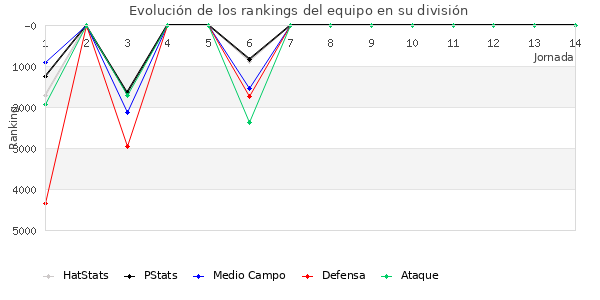 Rankings del equipo en VI