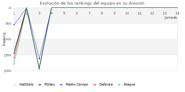 Rankings del equipo en V