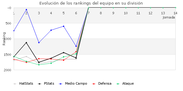 Rankings del equipo en V