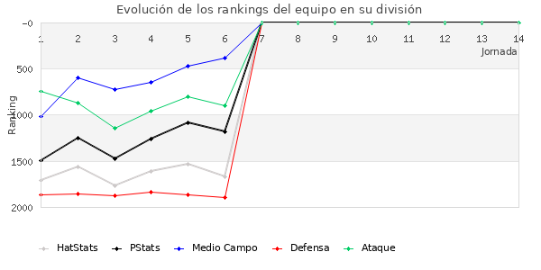 Rankings del equipo en V