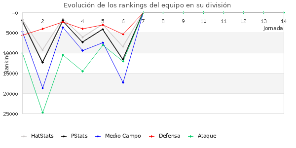 Rankings del equipo en Copa