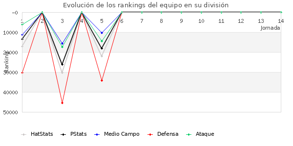 Rankings del equipo en Copa