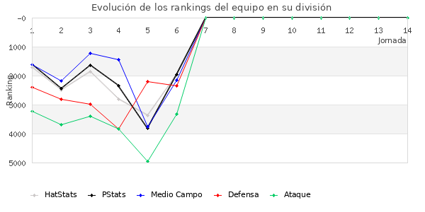 Rankings del equipo en VI