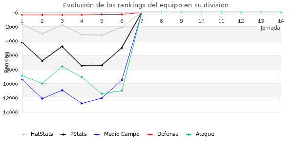 Rankings del equipo en VIII