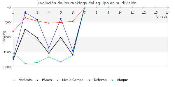 Rankings del equipo en V