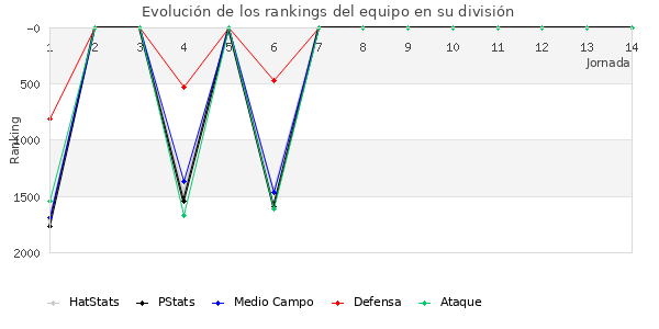 Rankings del equipo en V