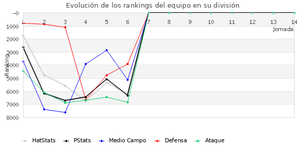 Rankings del equipo en VI