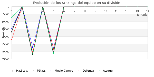 Rankings del equipo en X