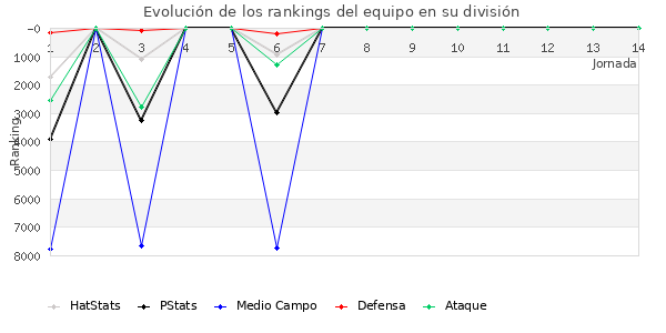 Rankings del equipo en VI