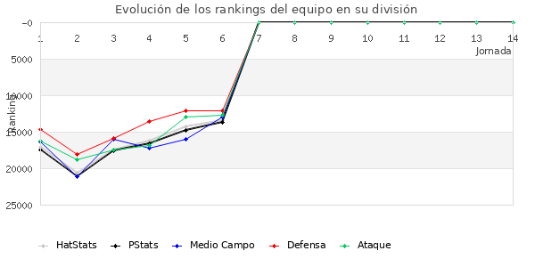 Rankings del equipo en Copa