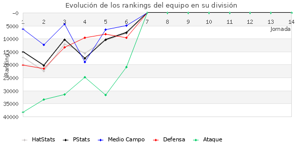 Rankings del equipo en Copa