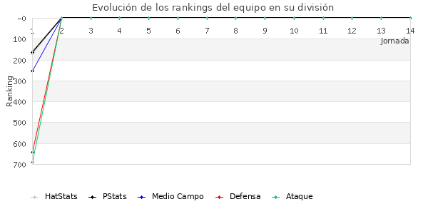 Rankings del equipo en V