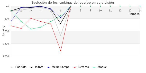 Rankings del equipo en V