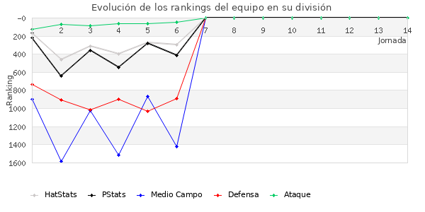 Rankings del equipo en V