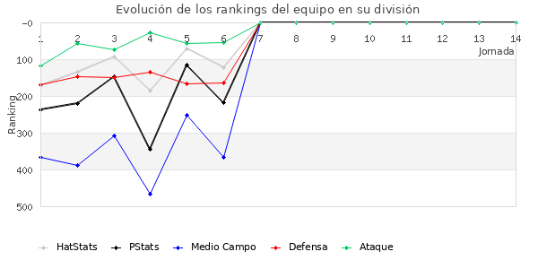 Rankings del equipo en IV