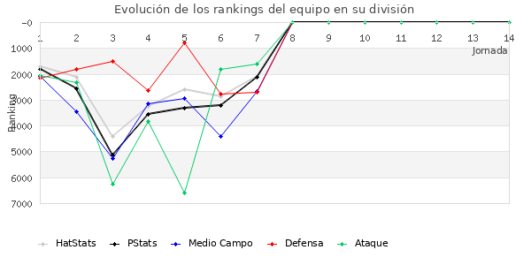 Rankings del equipo en VI