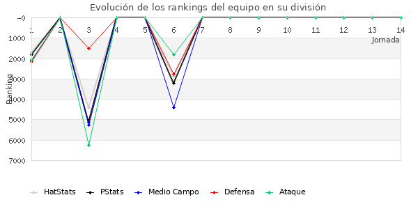 Rankings del equipo en VI