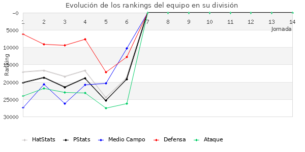 Rankings del equipo en X