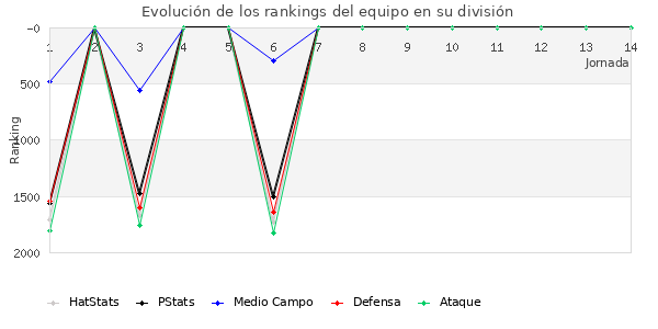 Rankings del equipo en V