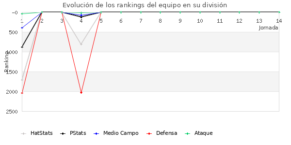 Rankings del equipo en V