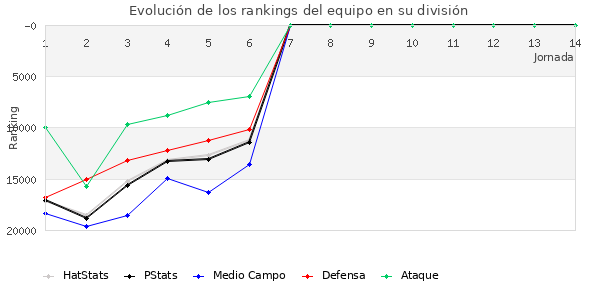 Rankings del equipo en Copa