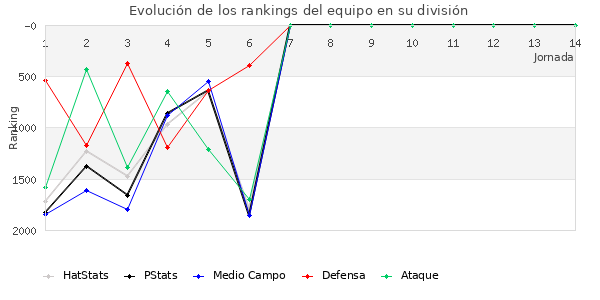 Rankings del equipo en V