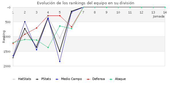 Rankings del equipo en V