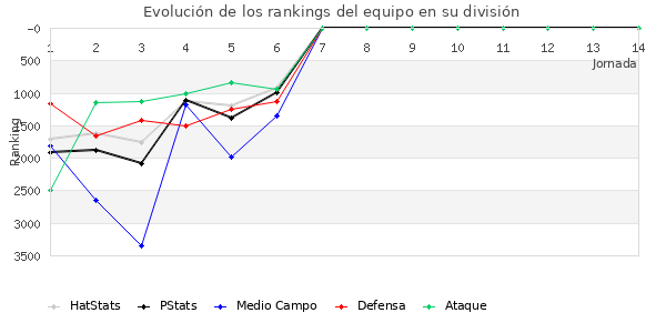 Rankings del equipo en VII