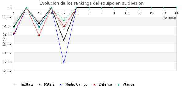 Rankings del equipo en VI