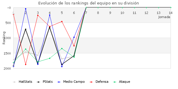 Rankings del equipo en V