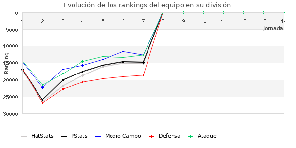 Rankings del equipo en Copa